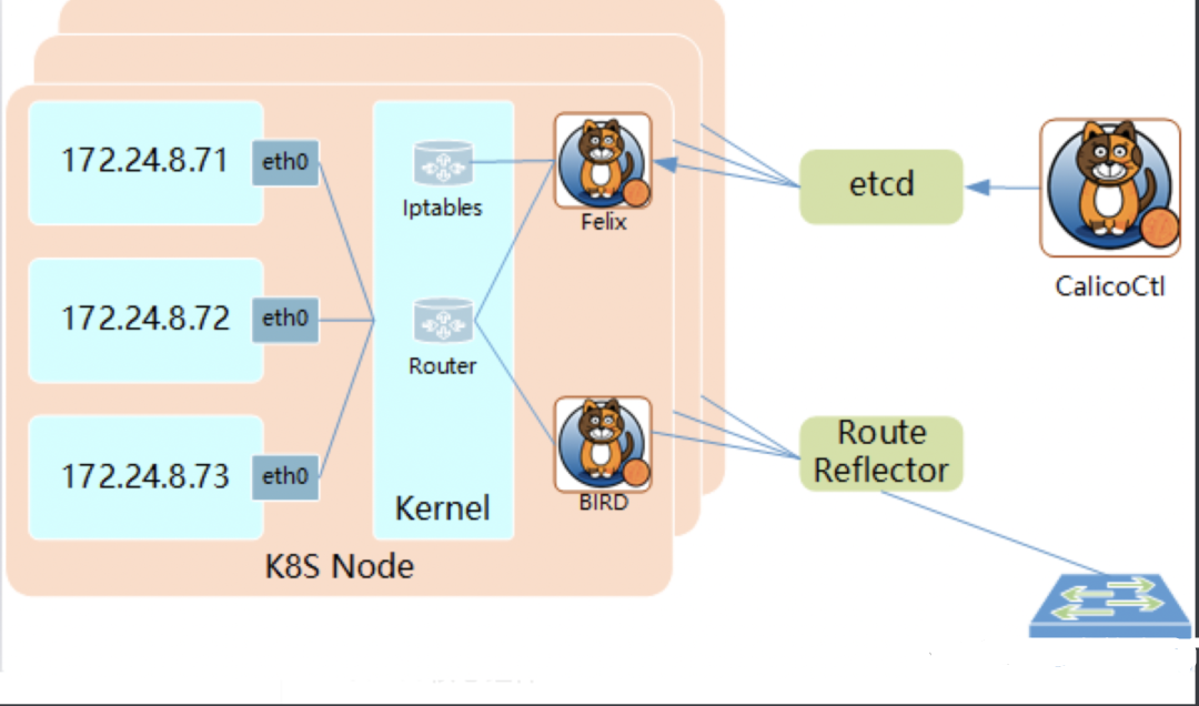 K8s 高性能网络组件详解：Calico 的 IPIP 网络模式