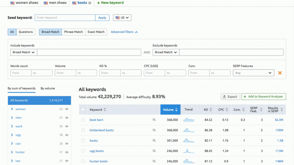 SEMrush 关键字魔术工具