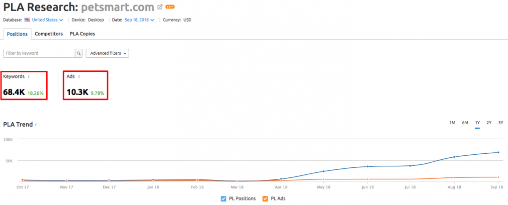 SEMrush PLA 研究