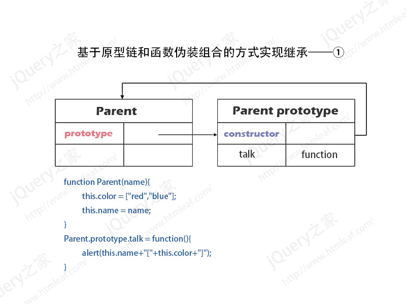 基于原型链和函数伪装组合的方式实现继承内存模型图-1