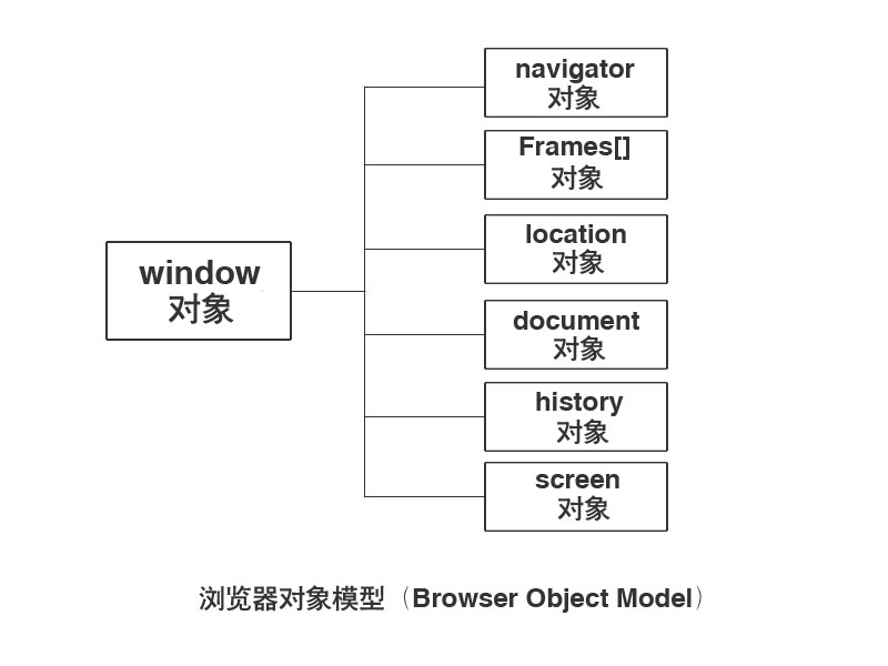 JavaScript浏览器对象模型