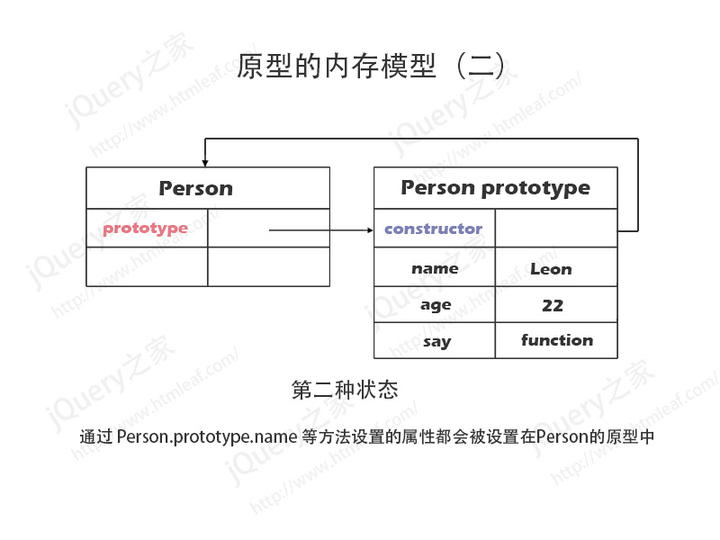 JavaScript原型内存模型分析图-2