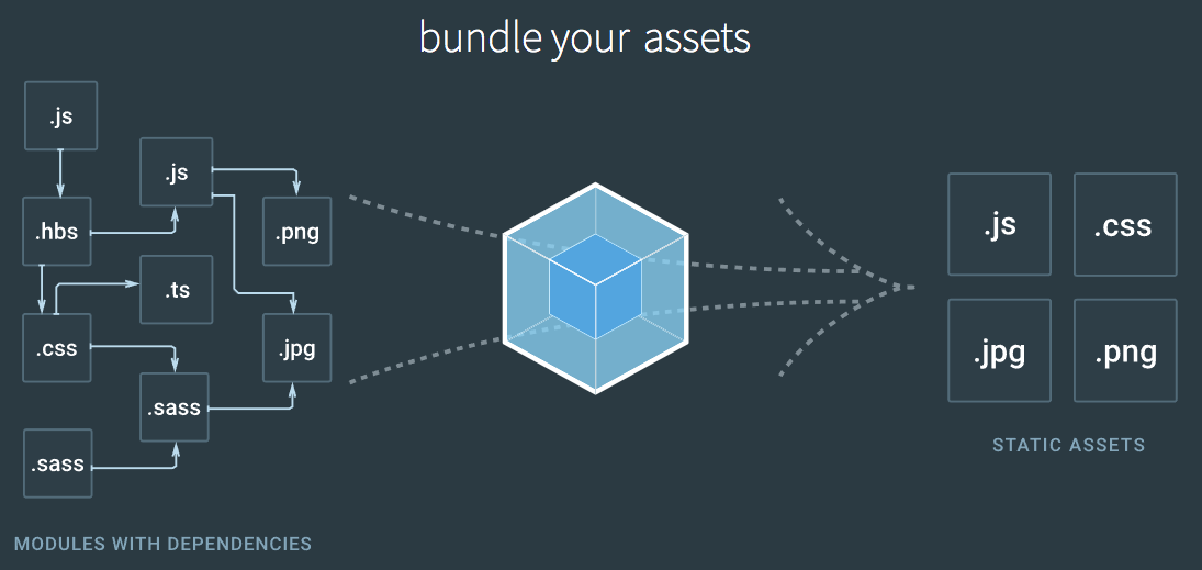 webpack 概述