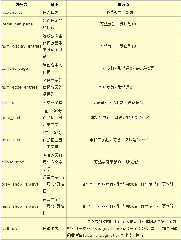 jquery分页插件jquery.pagination.js使用方法解析