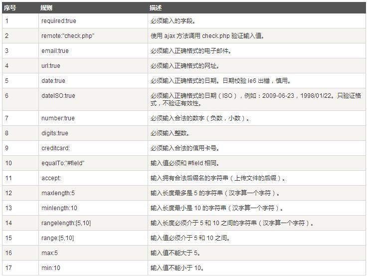 jQuery Validate表单验证入门学习