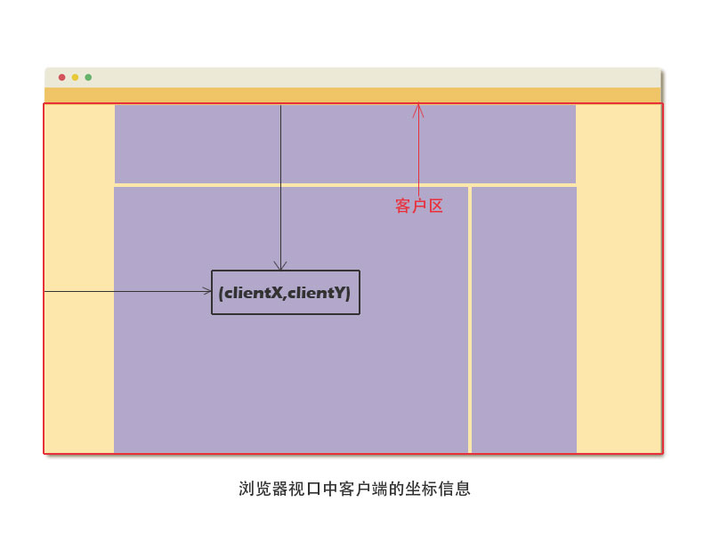 浏览器视口中客户端的坐标信息