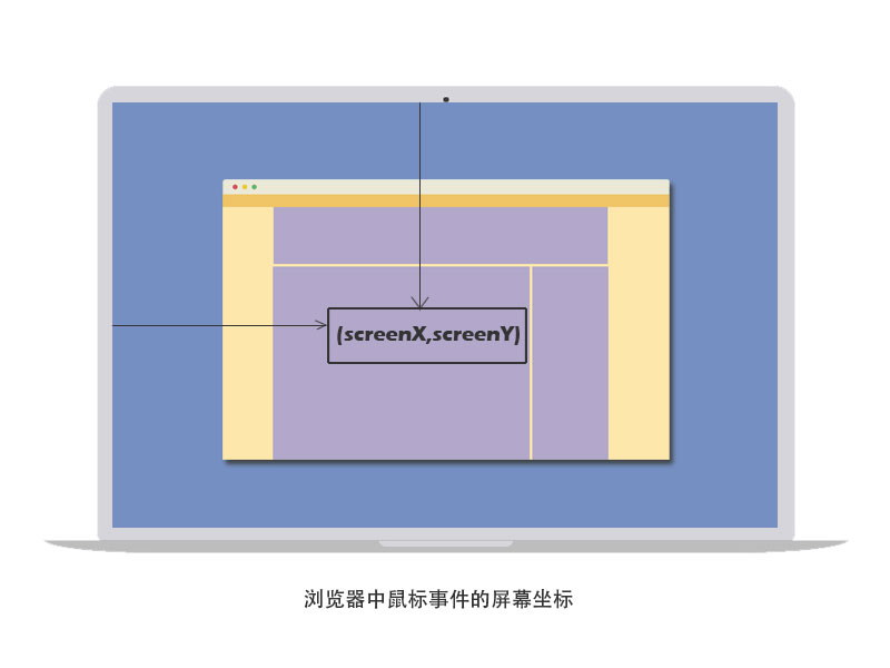 浏览器中鼠标事件的屏幕坐标
