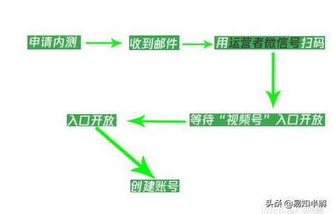 罗召炎：微信“视频号”来袭，会成为下一个流量风口？附开通流程