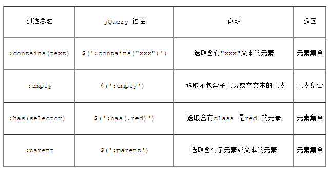 全面学习下jQuery的内容过滤选择器