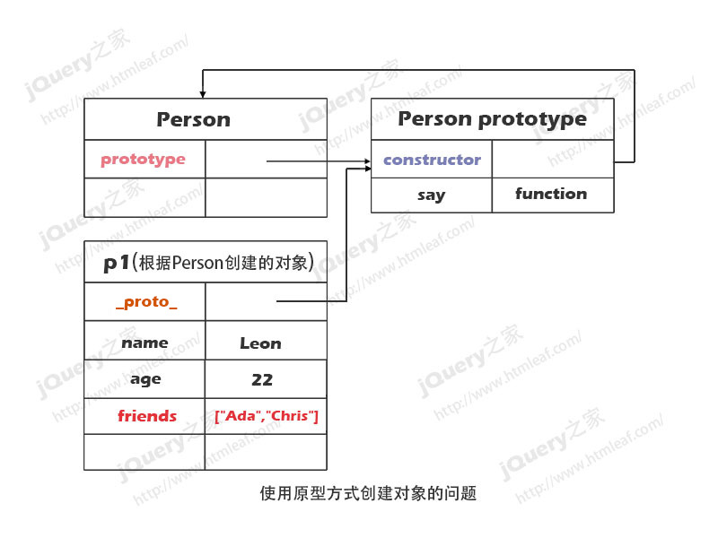 使用原型方法创建对象的问题-2