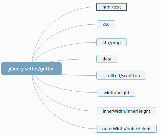 jQuery 3.0 的 setter和getter 模式详解