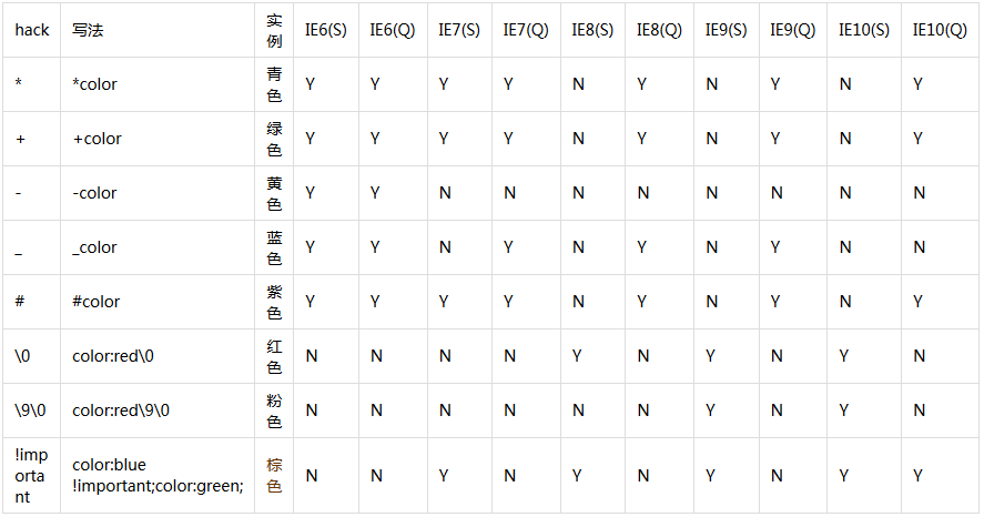 对于CSS Hack的经验总结