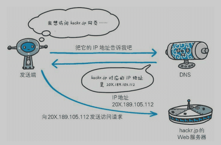 一个普通的http请求底层的经过