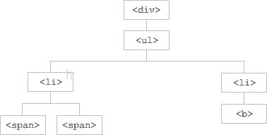 JQuery遍历元素的父辈和祖先的方法