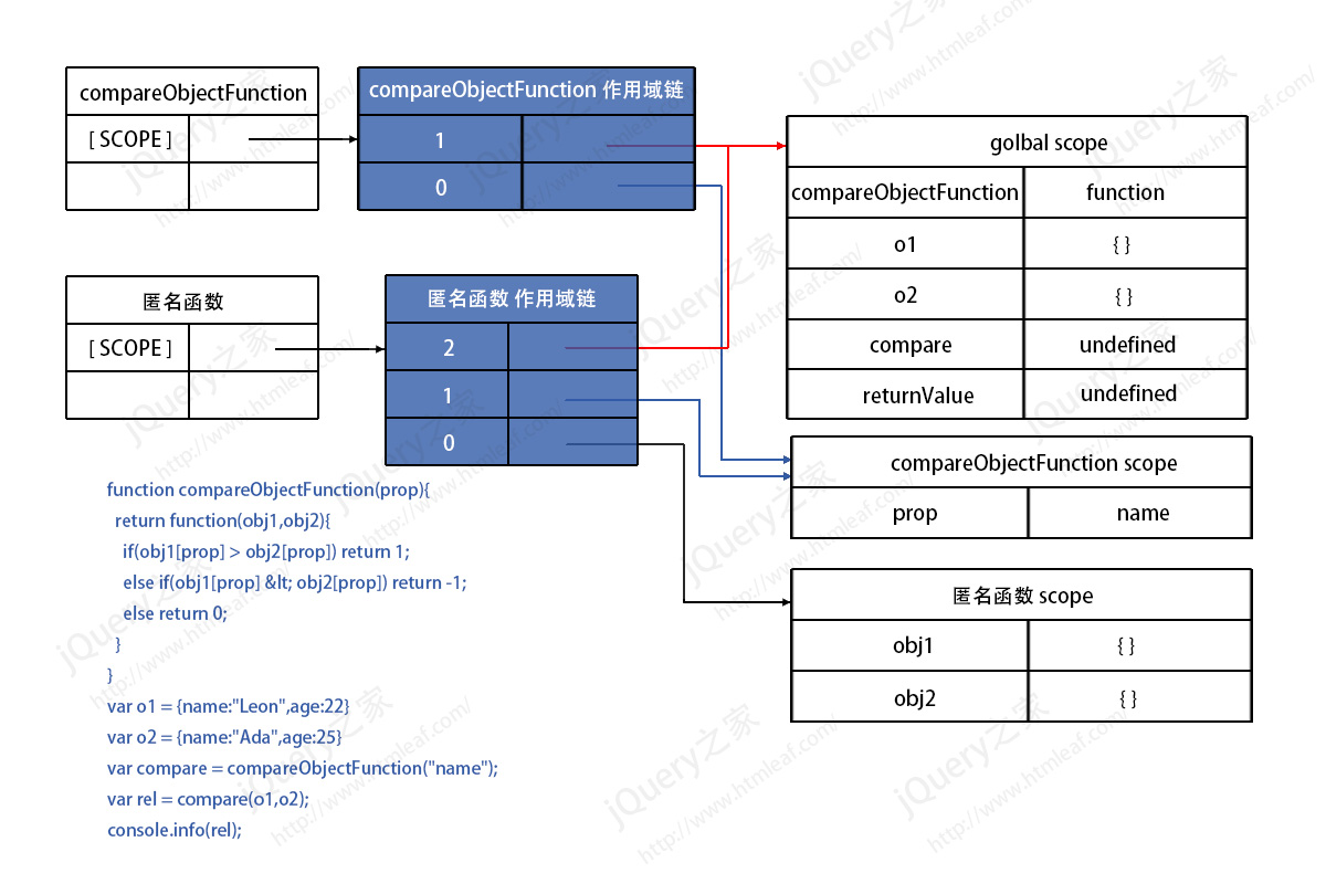 闭包的作用域链内存模型示意图-2