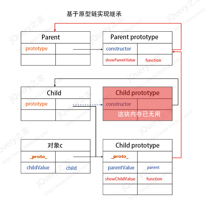 基于原型链实现继承的内存模型图