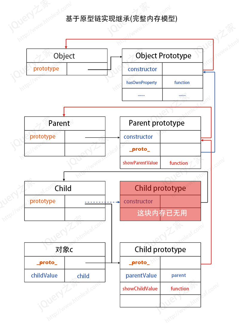 完整的基于原型链实现继承的内存模型图