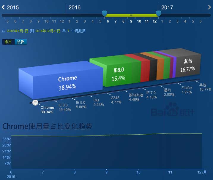 2017上半年浏览器、分辨率和操作系统市场份额数据分析