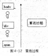 深入理解jQuery中的事件冒泡