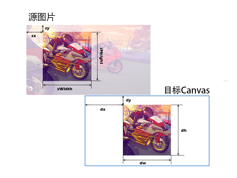 canvas绘制图片的参数示意图