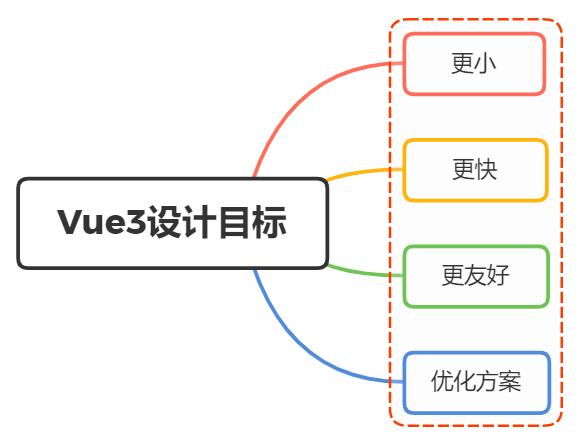 前端开发面试官：Vue3.0的设计目标是什么？做了哪些优化?