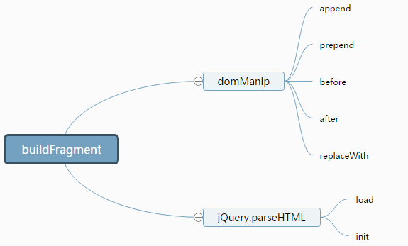 jQuery3.0中的buildFragment私有函数详解