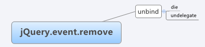 读jQuery之十二 删除事件核心方法