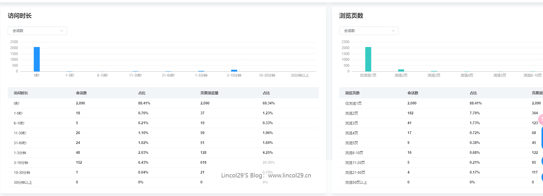 51la访问时长和页面