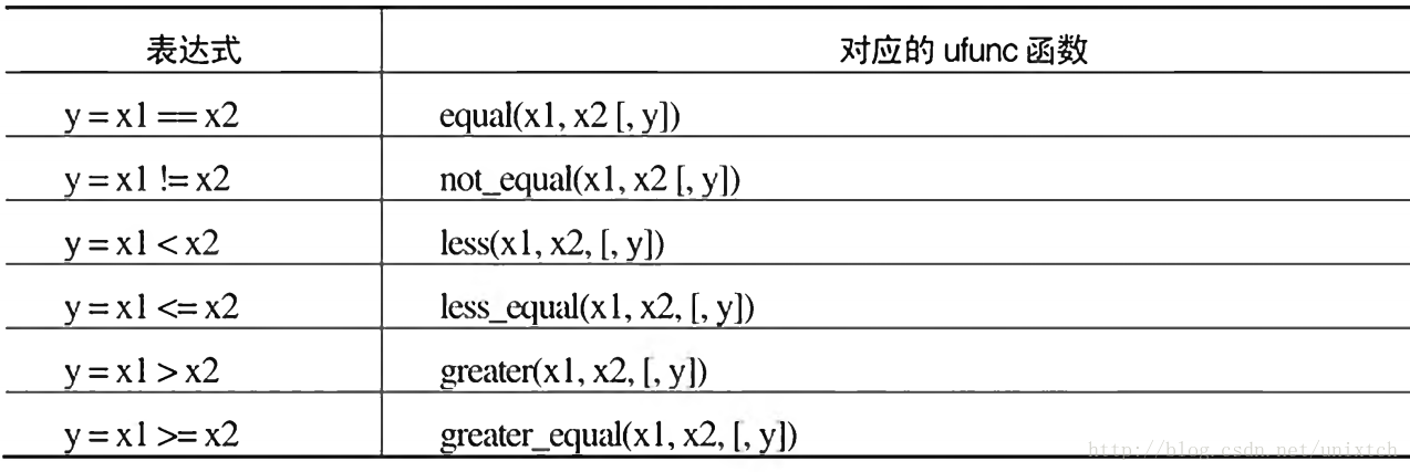 比较和布尔运算