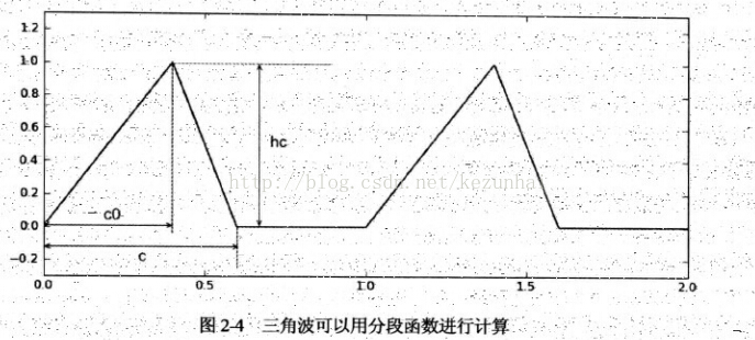 三角波