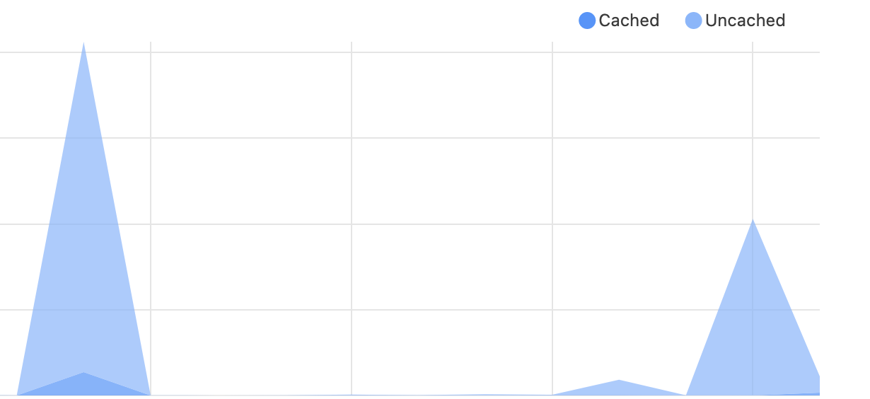 我不理解Cloudflare的缓存。