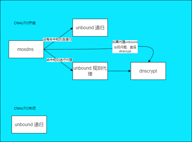 PaoPaoDNS-workflow.webp