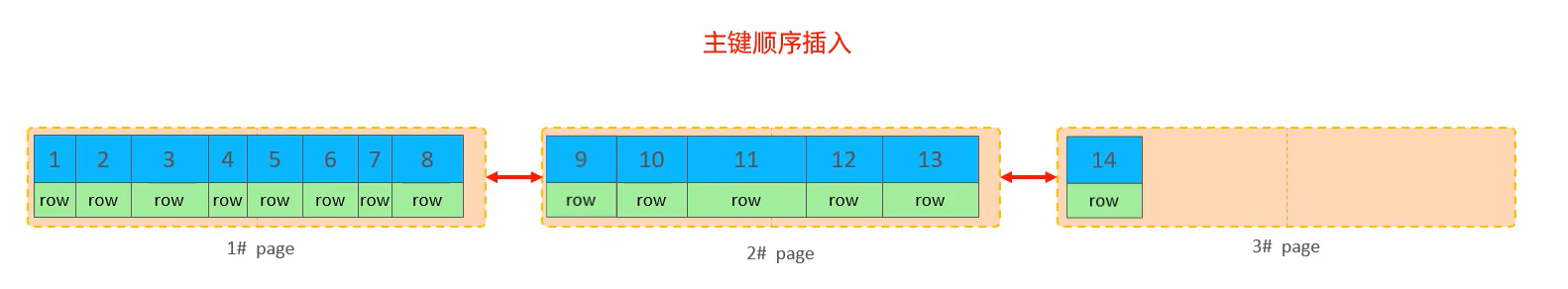 主键顺序插入