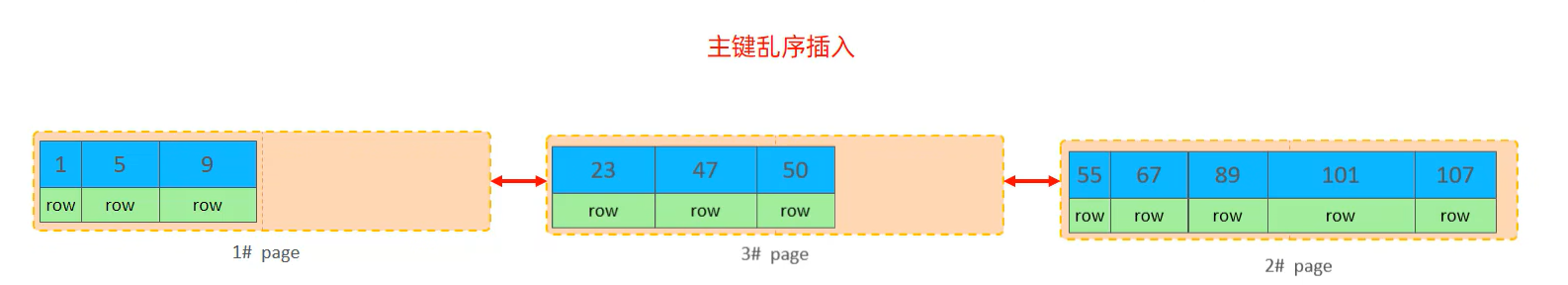 主键乱序插入