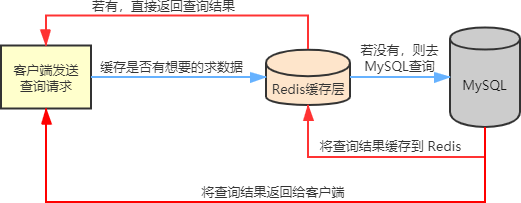 Redis缓存问题