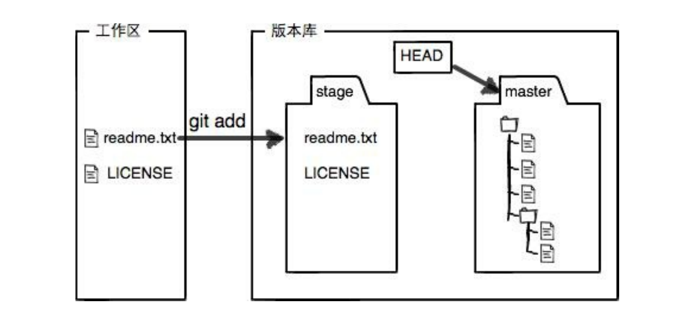 Git笔记