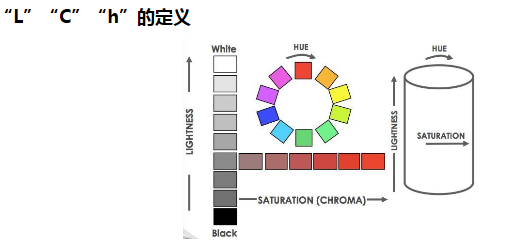 LCH颜色示意