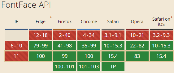 FontFace API 接口的兼容性