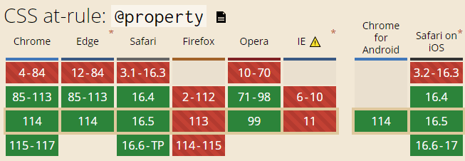 @property规则的兼容性