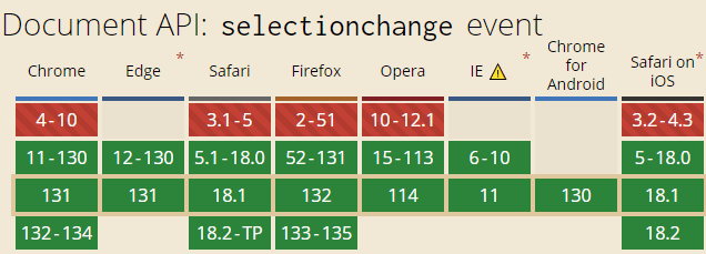 selectionchange事件的兼容性