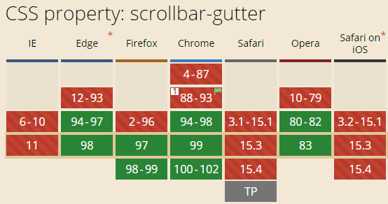 scrollbar-gutter 2022年兼容性