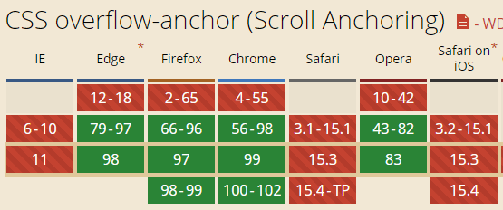 overflow-anchor 2022年兼容性