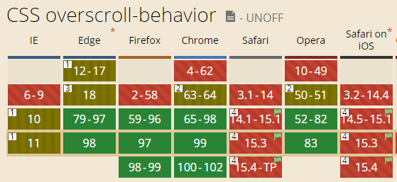 overscroll-behavior 2022年兼容性