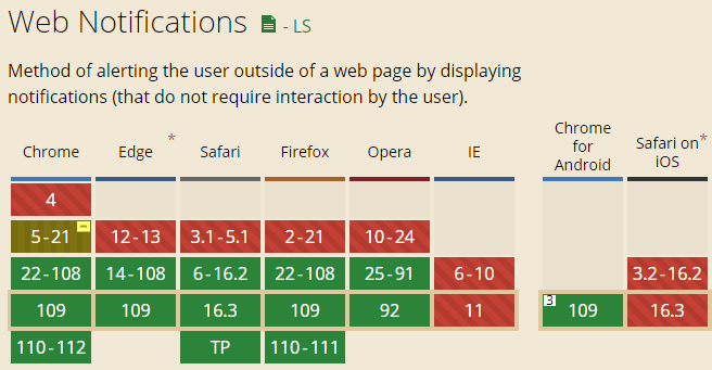 Web通知兼容性