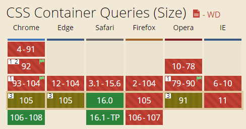 Container Queries查询兼容性