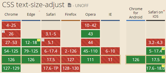 text-size-adjust兼容性截图