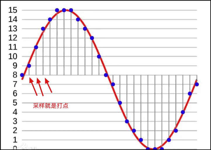 采样就是打点