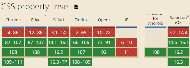inset属性兼容性