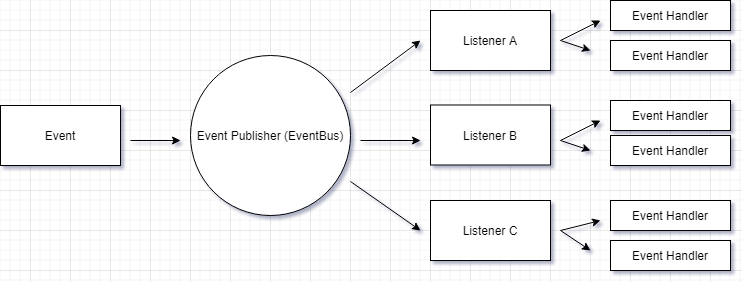 Java 实现一个简单的 EventBus