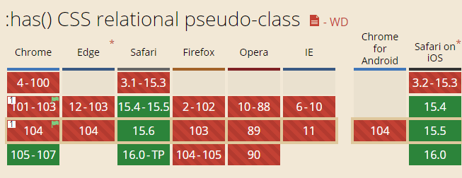 :has伪类的兼容性